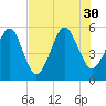 Tide chart for Cumberland Island, Beach Creek entrance, St Marys River, Georgia on 2021/07/30