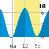 Tide chart for Cumberland Island, Beach Creek entrance, St Marys River, Georgia on 2021/09/10
