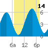 Tide chart for Cumberland Island, Beach Creek entrance, St Marys River, Georgia on 2021/09/14