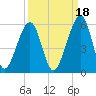 Tide chart for Cumberland Island, Beach Creek entrance, St Marys River, Georgia on 2021/09/18
