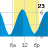 Tide chart for Cumberland Island, Beach Creek entrance, St Marys River, Georgia on 2021/09/23