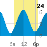Tide chart for Cumberland Island, Beach Creek entrance, St Marys River, Georgia on 2021/09/24