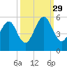 Tide chart for Cumberland Island, Beach Creek entrance, St Marys River, Georgia on 2021/09/29