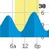 Tide chart for Cumberland Island, Beach Creek entrance, St Marys River, Georgia on 2021/09/30