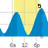 Tide chart for Cumberland Island, Beach Creek entrance, St Marys River, Georgia on 2021/09/5