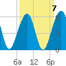 Tide chart for Cumberland Island, Beach Creek entrance, St Marys River, Georgia on 2021/09/7