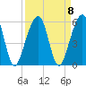 Tide chart for Cumberland Island, Beach Creek entrance, St Marys River, Georgia on 2021/09/8