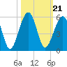 Tide chart for Cumberland Island, Beach Creek entrance, St Marys River, Georgia on 2021/10/21