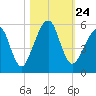 Tide chart for Cumberland Island, Beach Creek entrance, St Marys River, Georgia on 2021/10/24
