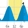 Tide chart for Cumberland Island, Beach Creek entrance, St Marys River, Georgia on 2021/10/4