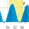 Tide chart for Cumberland Island, Beach Creek entrance, St Marys River, Georgia on 2021/10/7