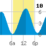 Tide chart for Cumberland Island, Beach Creek entrance, St Marys River, Georgia on 2021/11/10