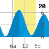 Tide chart for Cumberland Island, Beach Creek entrance, St Marys River, Georgia on 2021/11/20