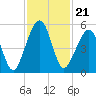 Tide chart for Cumberland Island, Beach Creek entrance, St Marys River, Georgia on 2021/11/21