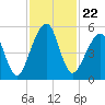 Tide chart for Cumberland Island, Beach Creek entrance, St Marys River, Georgia on 2021/11/22