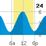 Tide chart for Cumberland Island, Beach Creek entrance, St Marys River, Georgia on 2021/11/24