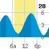 Tide chart for Cumberland Island, Beach Creek entrance, St Marys River, Georgia on 2021/11/28