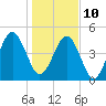 Tide chart for Cumberland Island, Beach Creek entrance, St Marys River, Georgia on 2022/01/10