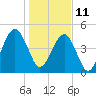 Tide chart for Cumberland Island, Beach Creek entrance, St Marys River, Georgia on 2022/01/11
