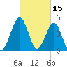 Tide chart for Cumberland Island, Beach Creek entrance, St Marys River, Georgia on 2022/01/15