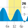 Tide chart for Cumberland Island, Beach Creek entrance, St Marys River, Georgia on 2022/01/26