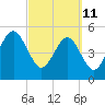 Tide chart for Cumberland Island, Beach Creek entrance, St Marys River, Georgia on 2022/03/11