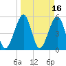 Tide chart for Cumberland Island, Beach Creek entrance, St Marys River, Georgia on 2022/03/16