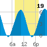 Tide chart for Cumberland Island, Beach Creek entrance, St Marys River, Georgia on 2022/03/19