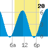 Tide chart for Cumberland Island, Beach Creek entrance, St Marys River, Georgia on 2022/03/20