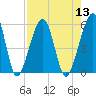 Tide chart for Cumberland Island, Beach Creek entrance, St Marys River, Georgia on 2022/08/13