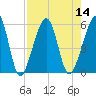 Tide chart for Cumberland Island, Beach Creek entrance, St Marys River, Georgia on 2022/08/14