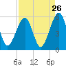 Tide chart for Cumberland Island, Beach Creek entrance, St Marys River, Georgia on 2022/08/26