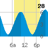Tide chart for Cumberland Island, Beach Creek entrance, St Marys River, Georgia on 2022/08/28