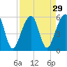 Tide chart for Cumberland Island, Beach Creek entrance, St Marys River, Georgia on 2022/08/29