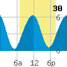Tide chart for Cumberland Island, Beach Creek entrance, St Marys River, Georgia on 2022/08/30