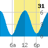 Tide chart for Cumberland Island, Beach Creek entrance, St Marys River, Georgia on 2022/08/31