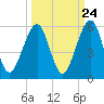 Tide chart for Cumberland Island, Beach Creek entrance, St Marys River, Georgia on 2022/09/24