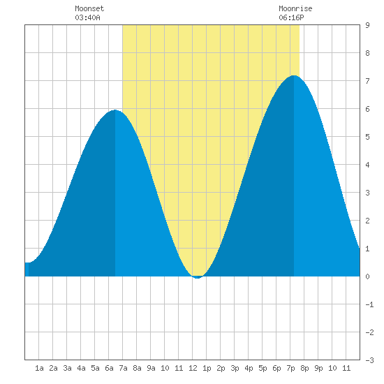 Tide Chart for 2022/09/7