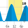 Tide chart for Cumberland Island, Beach Creek entrance, St Marys River, Georgia on 2022/10/10