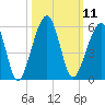 Tide chart for Cumberland Island, Beach Creek entrance, St Marys River, Georgia on 2022/10/11