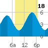 Tide chart for Cumberland Island, Beach Creek entrance, St Marys River, Georgia on 2022/10/18