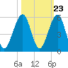 Tide chart for Cumberland Island, Beach Creek entrance, St Marys River, Georgia on 2022/10/23