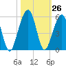 Tide chart for Cumberland Island, Beach Creek entrance, St Marys River, Georgia on 2022/10/26