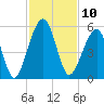 Tide chart for Cumberland Island, Beach Creek entrance, St Marys River, Georgia on 2022/11/10