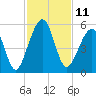 Tide chart for Cumberland Island, Beach Creek entrance, St Marys River, Georgia on 2022/11/11