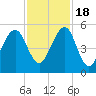 Tide chart for Cumberland Island, Beach Creek entrance, St Marys River, Georgia on 2022/11/18