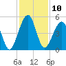 Tide chart for Cumberland Island, Beach Creek entrance, St Marys River, Georgia on 2022/12/10