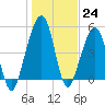 Tide chart for Cumberland Island, Beach Creek entrance, St Marys River, Georgia on 2022/12/24