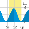Tide chart for Cumberland Island, Beach Creek entrance, St Marys River, Georgia on 2023/01/11