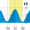 Tide chart for Cumberland Island, Beach Creek entrance, St Marys River, Georgia on 2023/01/12